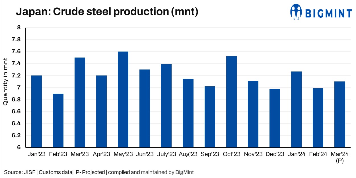 Japan’s crude steel production declines y-o-y in FY’23: JISF