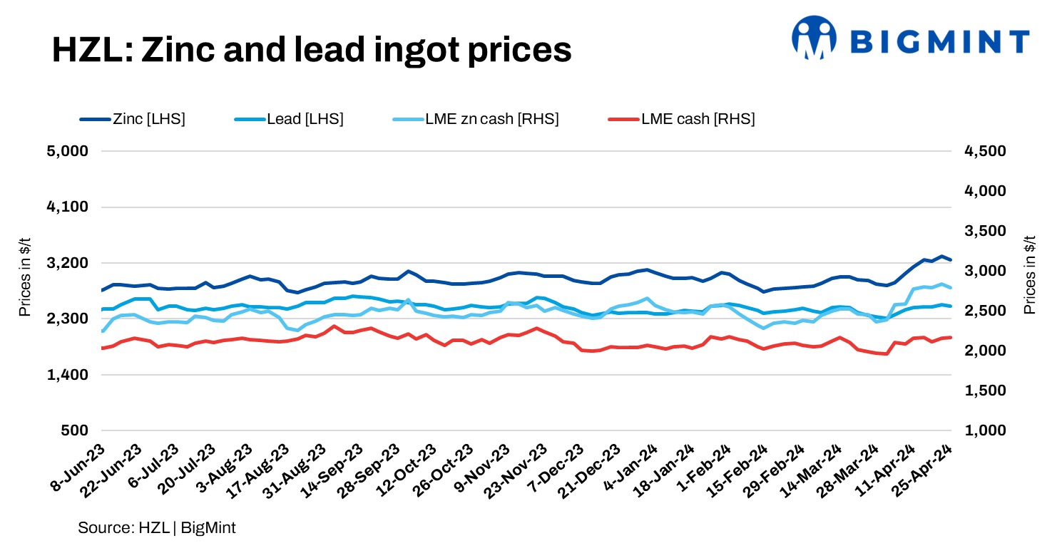 India: Hindustan Zinc reduces zinc, lead ingot prices by up to INR 4,500/t ($54/t)