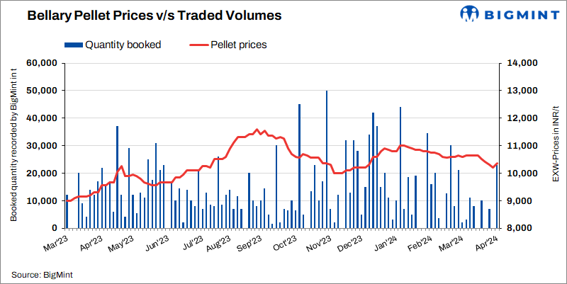India: Pellet prices rise by INR 150/t in Bellary
