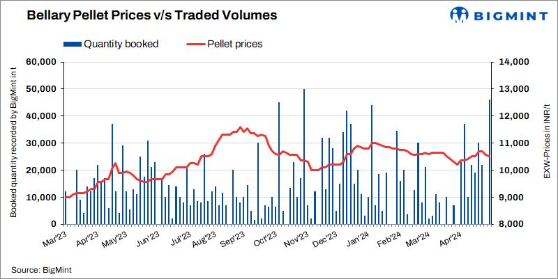India: Pellet prices remain largely stable in Bellary