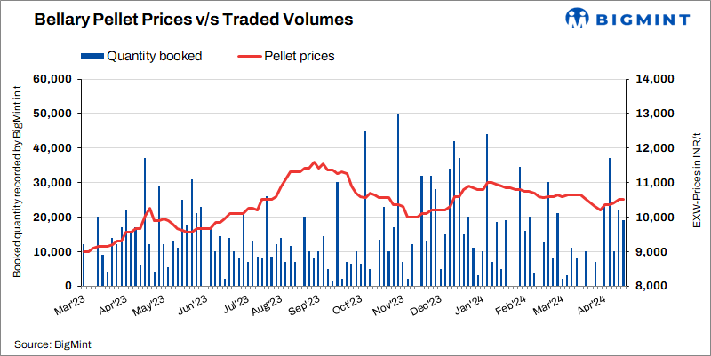 India: Pellet prices remain stable in Karnataka’s Bellary