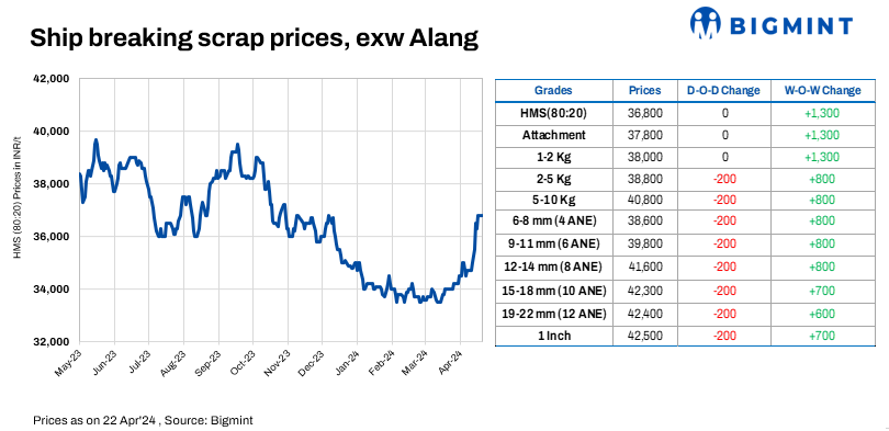India: Melting scrap prices remain stable for fourth consecutive day in Alang