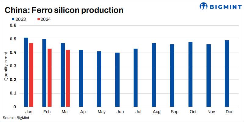 China’s ferro silicon output largely stable in Mar’24, stocks shrink