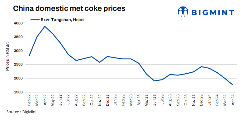 Chinese met coke prices may soften in April’24