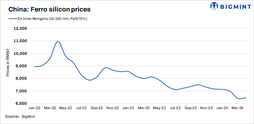 China: HBIS lowers Apr’24 ferro silicon bid prices by RMB 150/t ($21/t)