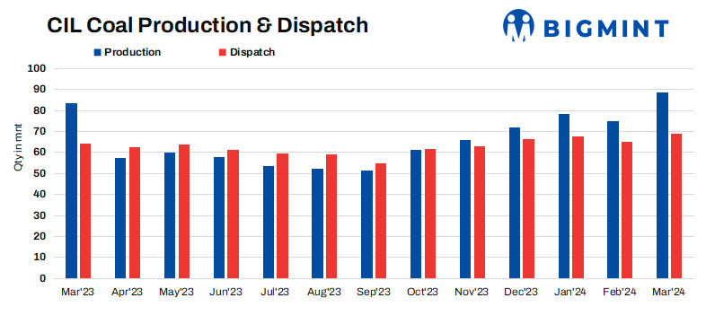 CIL’s coal production rises by 10%, dispatches up by 8.5% in FY’24