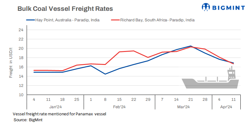 India: Bulk coal freight rates fall amid sluggish demand