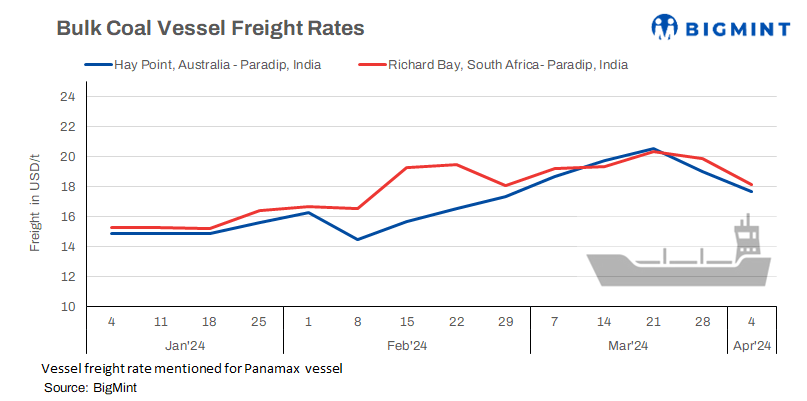 India: Bulk coal freight rates decline on key routes amid sluggish demand
