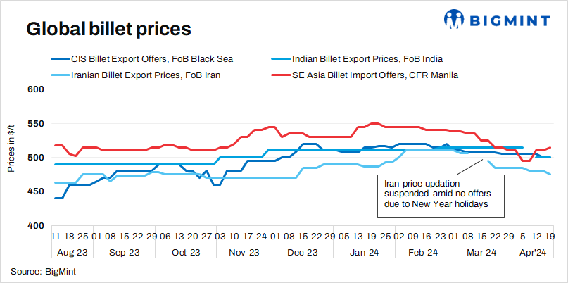 Weekly round-up: Global billet prices trend higher w-o-w; Iran lone exception