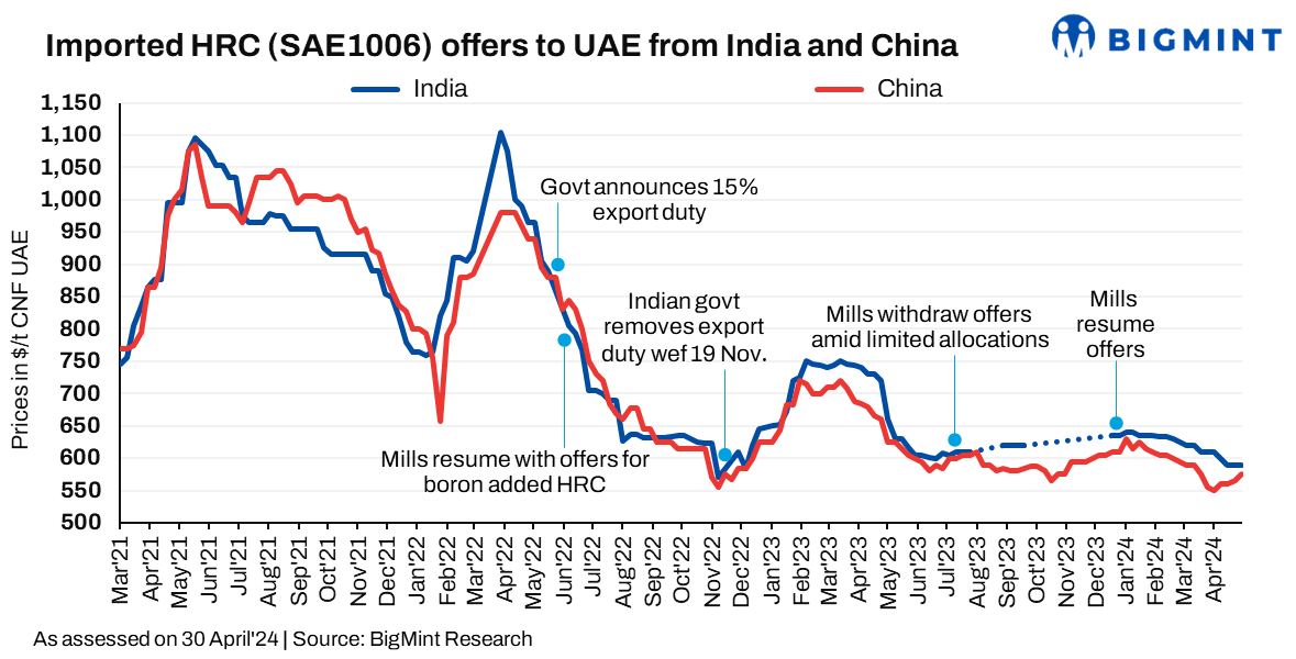 Middle East: Imported HRC prices rise w-o-w after recent deals