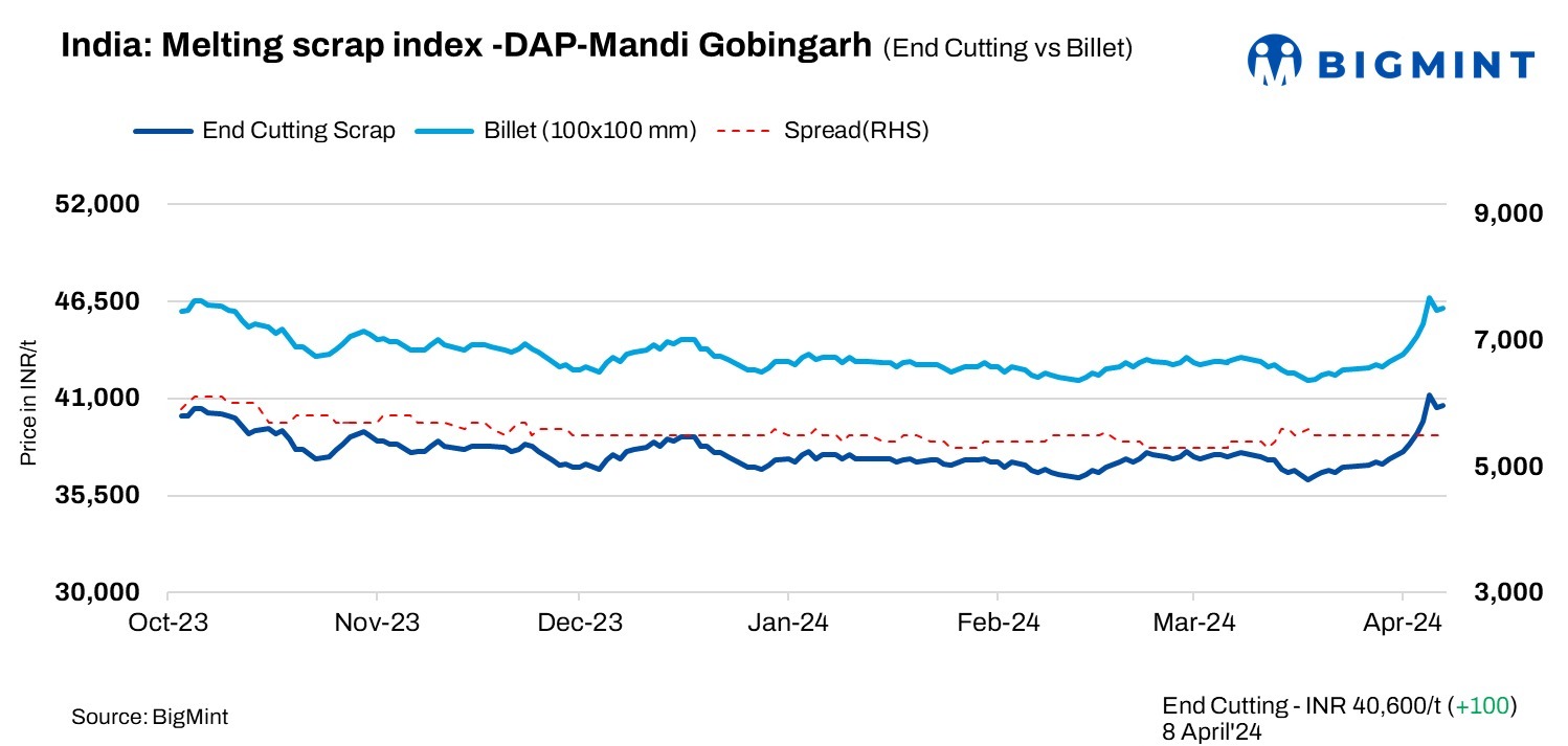 India: BigMint’s scrap index rises amid moderate market activities