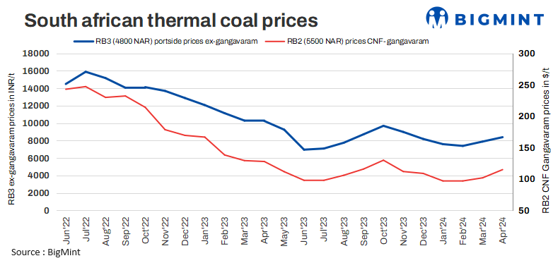 India: Portside South African thermal coal prices rise w-o-w amid geo-political tensions