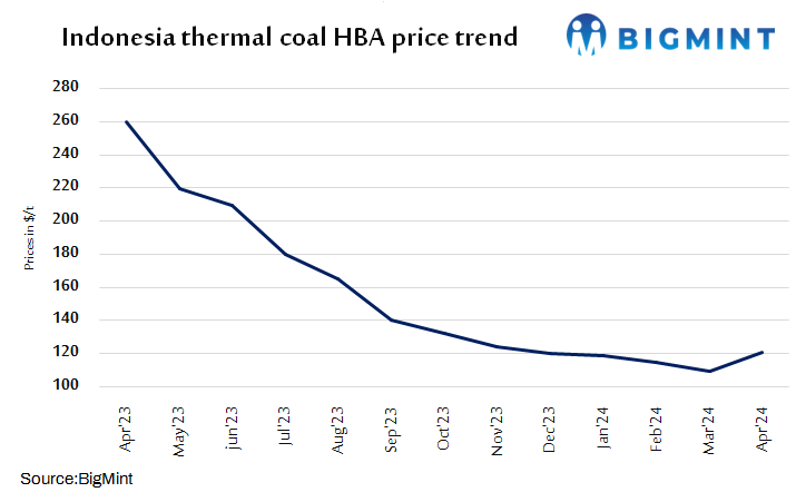 Indonesia: Benchmark coal prices increase by 14% m-o-m in Apr’24