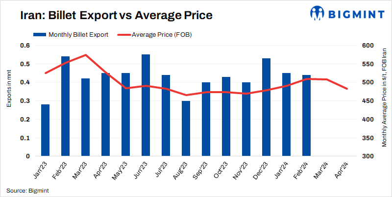 Iranian billet export market awaits tender conclusion for price clarity