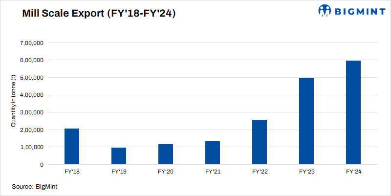 India: Mill scale exports surge 20% y-o-y in FY’24