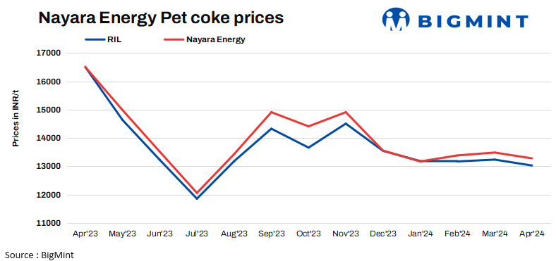 India: Nayara Energy cuts pet coke prices for Apr’24 by INR 205/t