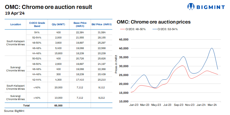 India: Bids prices drop m-o-m in OMC’s chrome ore auction
