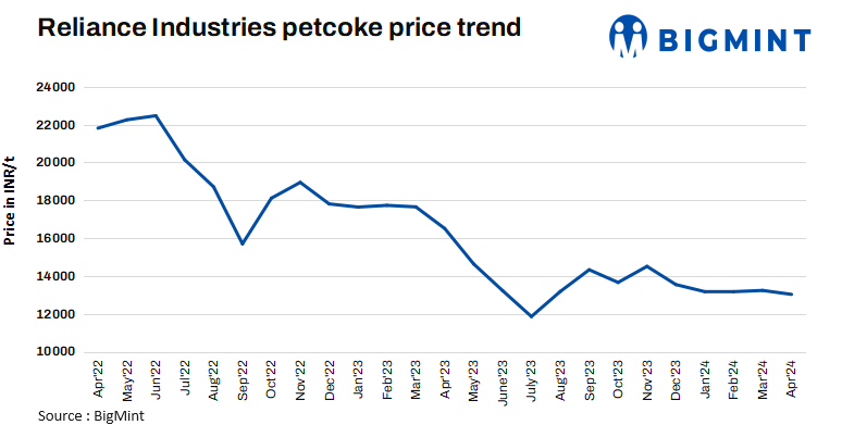 India: RIL reduces pet coke prices for April’24