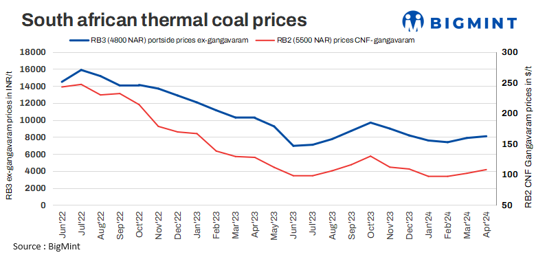 India: Imported South African thermal coal portside prices rise