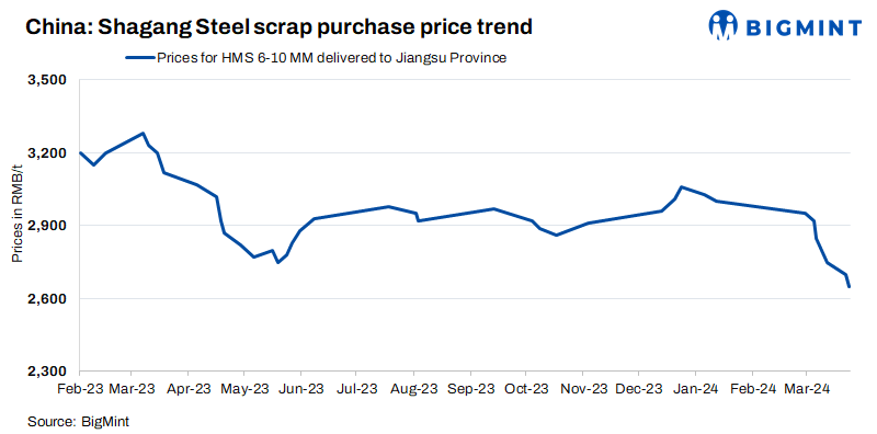 China: Shagang Steel further announces drop in scrap purchase prices