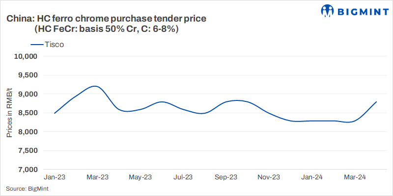 China: TISCO raises ferro chrome tender prices by RMB 500/t ($69/t) for Apr’24