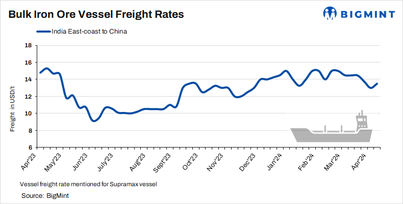 Dry bulk iron ore freight rates recover, except Australia