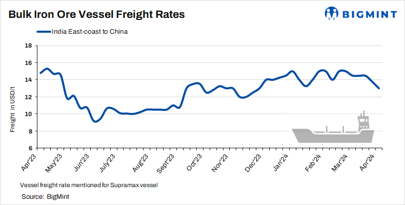 Dry bulk iron ore freight rates continues to fall on sluggish demand
