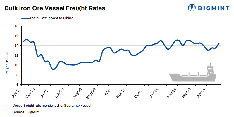 Dry bulk iron ore freight rates edge up on global cues, improved demand from China