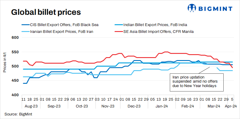 Weekly round-up: Global billet prices weaken w-o-w amid holidays