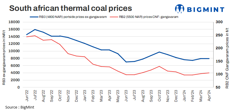 India: Imported South African thermal coal portside prices remain stable w-o-w