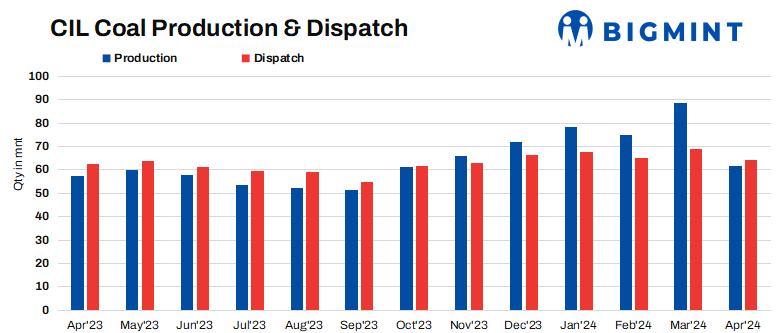 Coal India’s production rises by 7% in Apr’24