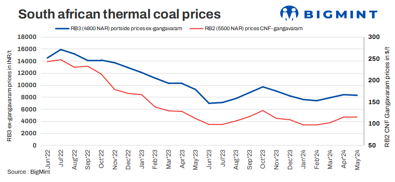 India: South African thermal coal portside prices drop amid easing geopolitical tension