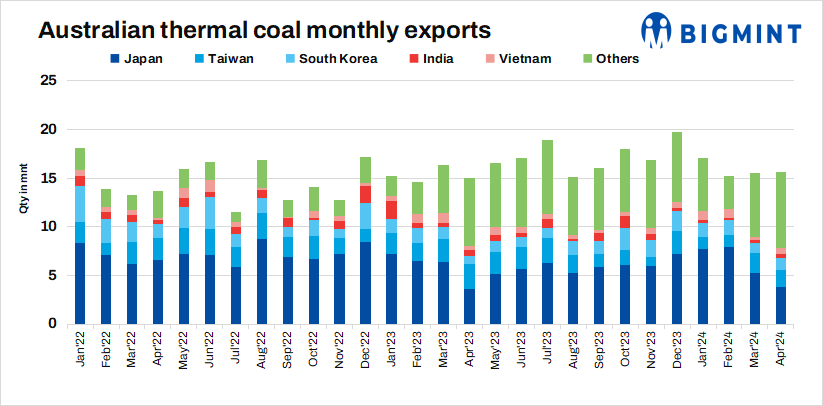 Australia: Thermal coal exports remain stable m-o-m in Apr’24