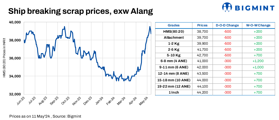 India: Melting scrap prices fall by INR 500/t d-o-d in Alang, Gujarat