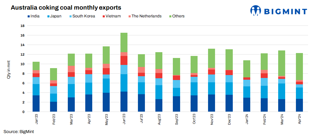 Australian coking coal exports drop 4% m-o-m in Apr’24