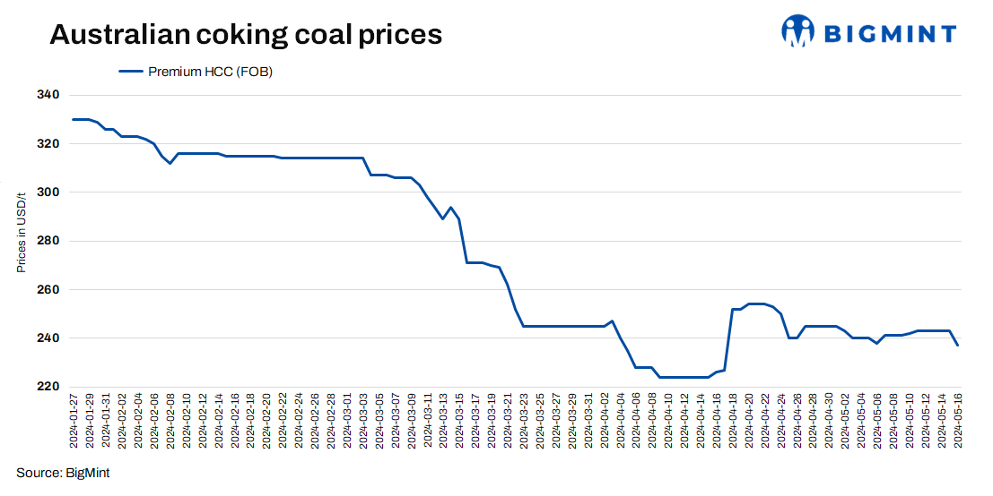 Australian coking coal prices drop by $4.5/t d-o-d amid subdued demand