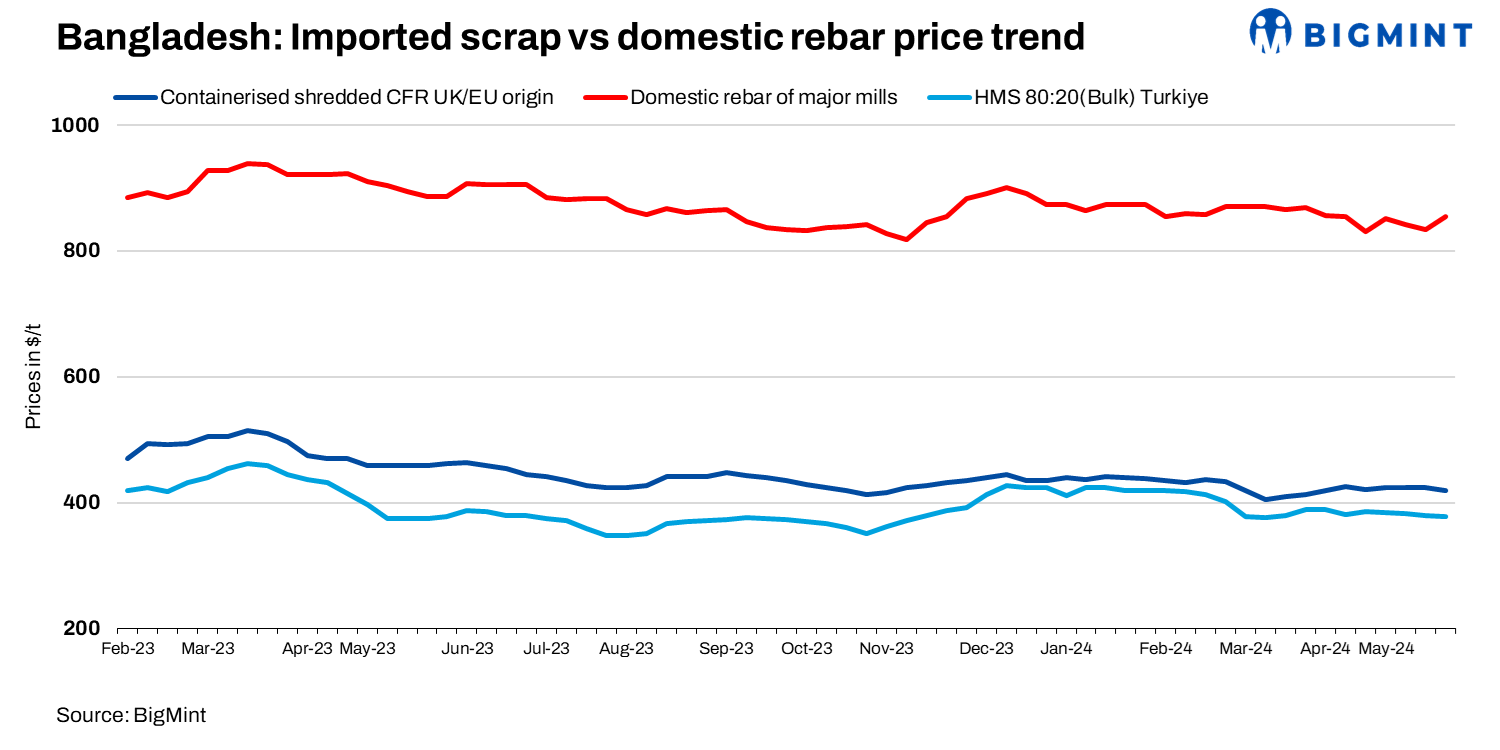 Bangladesh: Imported ferrous scrap prices witness mixed trends with limited buyer interest