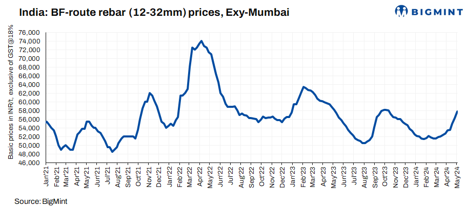 Indian tier-1 mills hike rebar prices by up to INR 2,500/t ($30/t) for early-May’24