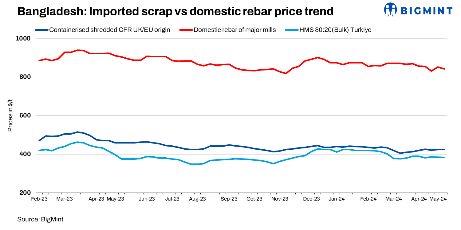 Bangladesh: Imported containerised scrap offers inch up, trade limited