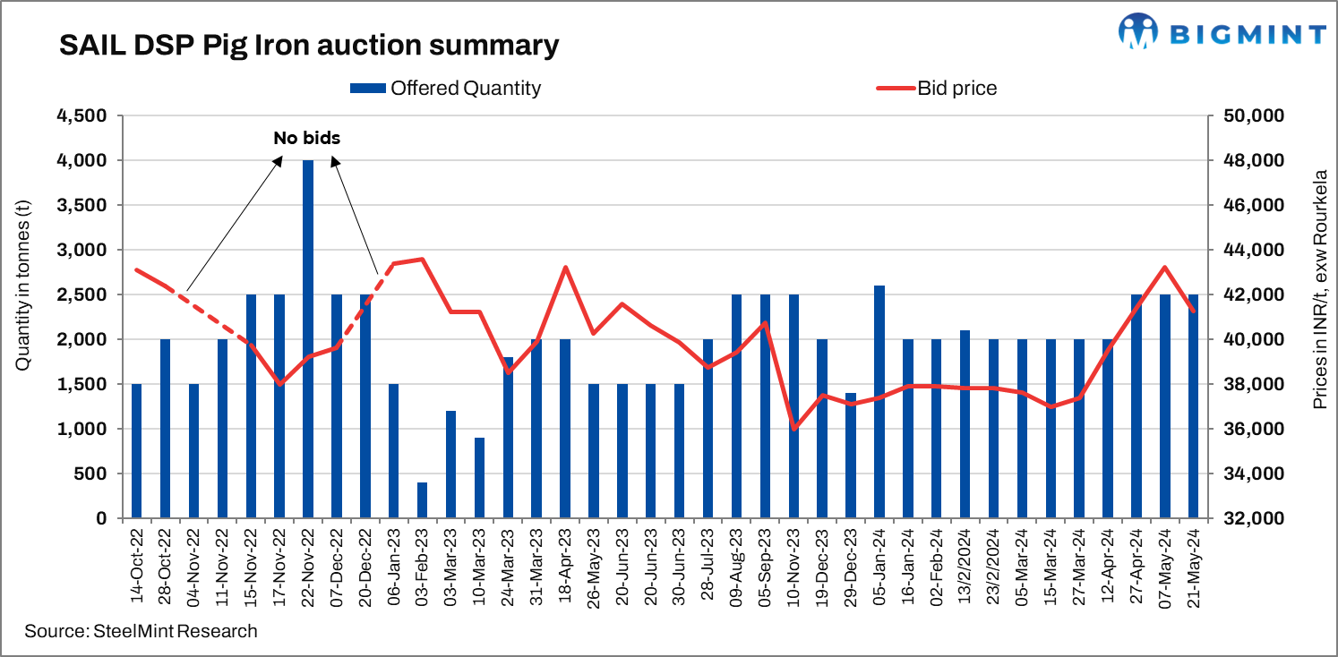 India: SAIL-DSP’s 2,500 t pig iron auction receives active participation