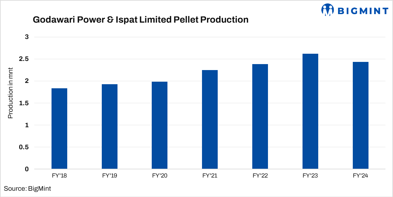 Godawari Power misses pellet production guidance in FY’24