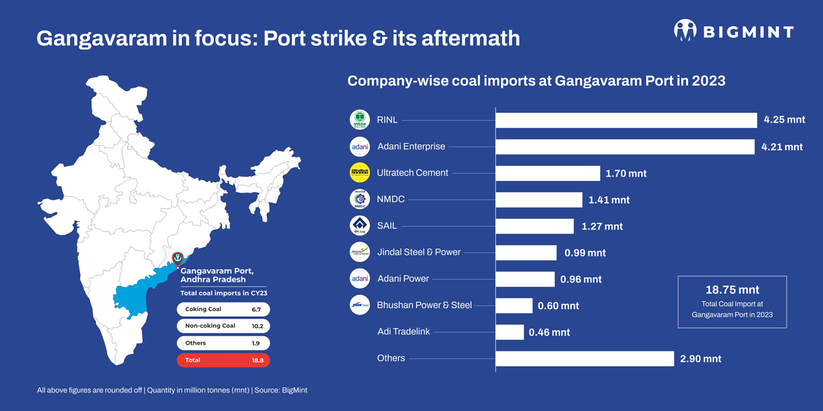 How did Gangavaram port strike impact domestic steel industry? BigMint explains