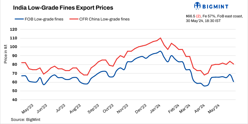 India: BigMint’s iron ore fines export index drops $2/t on declining futures prices