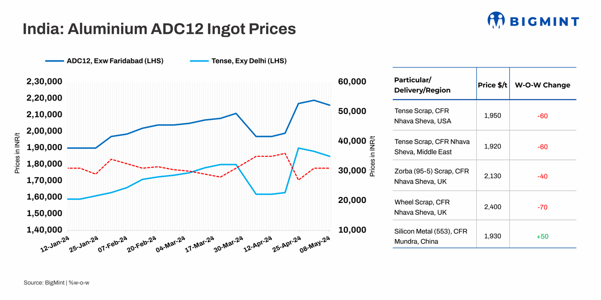 India: Declining domestic scrap triggers drop in aluminium ADC12 spot prices