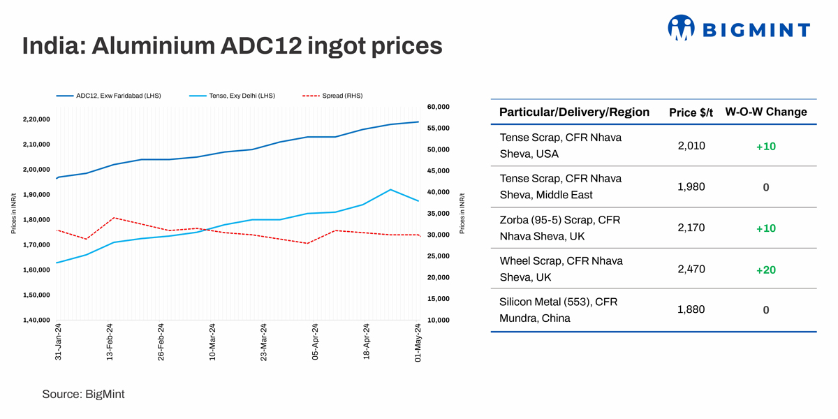 India: Aluminium ADC12 spot prices stable even as domestic scrap declines