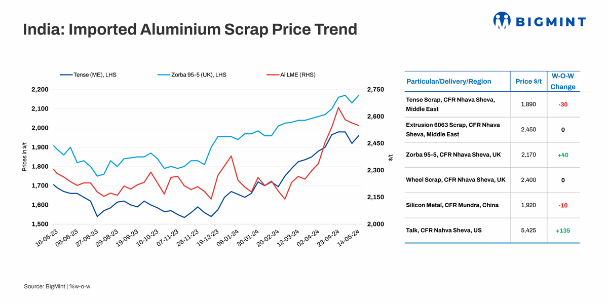 India: Imported aluminium scrap prices range-bound w-o-w amid minor LME drop