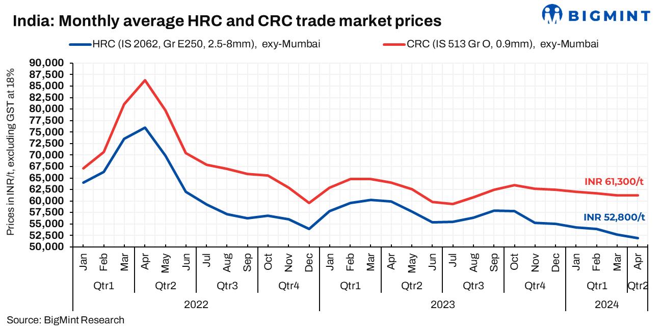 India: Trade-level HRC, CRC prices remain stable in April’24