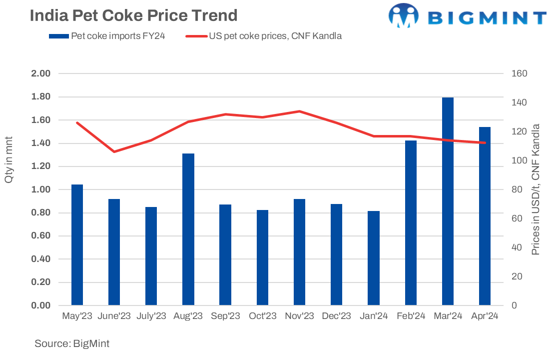 India’s pet coke imports fall by 14% m-o-m in Apr’24, what to expect in FY’25?