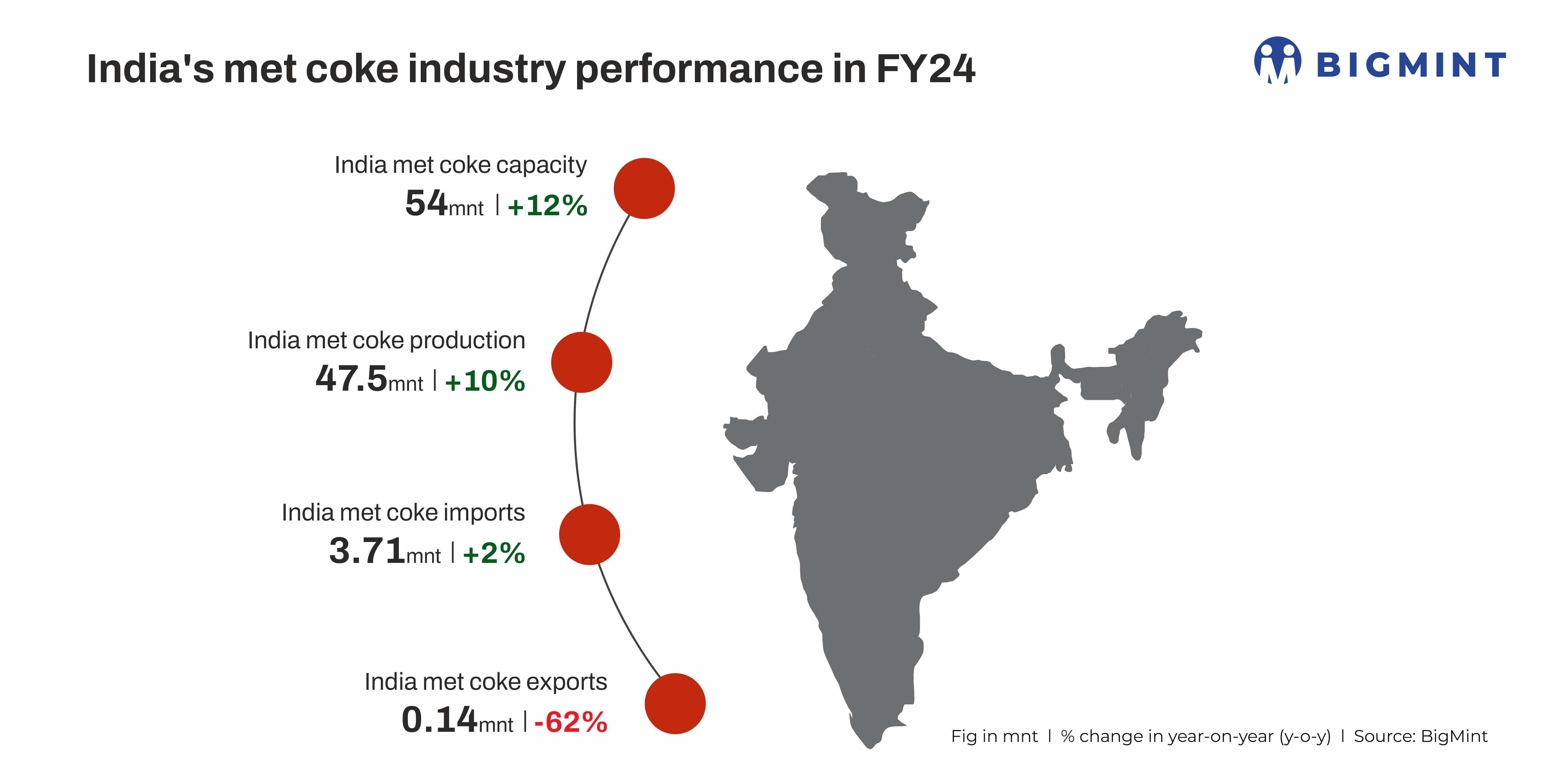 Indian Steel ministry raises concern over safeguard quantitative restrictions on met coke imports