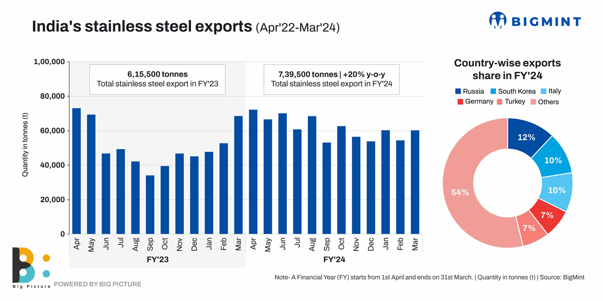 India’s stainless steel exports rise 20% y-o-y in FY’24 –BigMint data